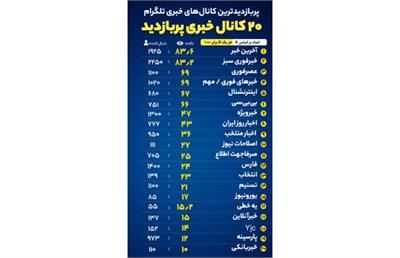 پربازدیدترین کانال‌های خبری تلگرام + لیست ۲۰ کانال خبری پربازدید در تلگرام در سال ۱۴۰۲