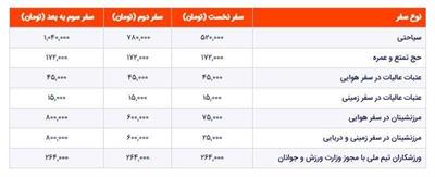 افزایش ۳۰ درصدی عوارض خروج از کشور