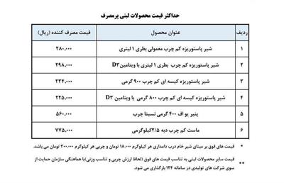 افزایش قیمت محصولات لبنی با نرخ جدید شیر خام